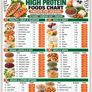 May include: A digital high protein foods chart featuring five categorized sections of food items with their respective serving sizes and protein content in grams. The infographic includes images of various meats, dairy, nuts, and grains.