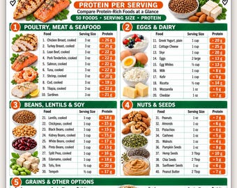 May include: A digital high protein foods chart featuring five categorized sections of food items with their respective serving sizes and protein content in grams. The infographic includes images of various meats, dairy, nuts, and grains.
