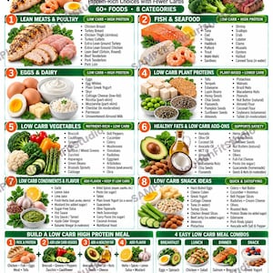 High Protein Low Carb Food List, Keto Diet Eating Chart for Beginners, Best Lean Sources Guide, Kitchen Wall Poster PDF