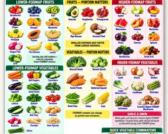 May include: A digital chart titled Low FODMAP Fruits & Vegetables List, featuring categorised illustrations of produce. It includes sections for lower-FODMAP choices, portion matters, and higher-FODMAP fruits and vegetables, with text labels for each item.