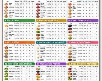 May include: A digital high-protein food list chart with macros, featuring 15 categorized sections including poultry, beef, fish, dairy, and grains. The document displays food items, serving sizes in ounces and grams, and nutritional data.