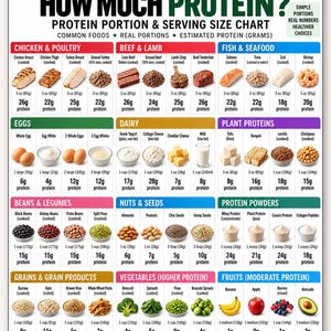 May include: A protein portion and serving size chart titled HOW MUCH PROTEIN? featuring categorized food groups like chicken, beef, fish, eggs, dairy, plant proteins, beans, nuts, powders, grains, vegetables, and fruits with gram measurements.
