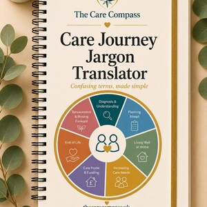 Może przedstawiać: Notatnik ze spiralą zatytułowany The Care Compass Care Journey Jargon Translator z kołowym diagramem przedstawiającym sześć kategorii: diagnoza, planowanie, życie w domu, potrzeby opiekuńcze, finansowanie oraz koniec życia.