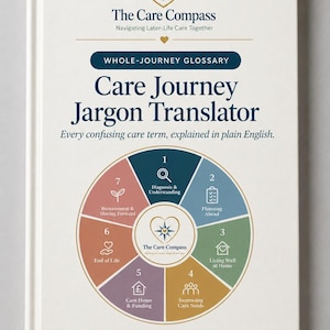 Może przedstawiać: Biała książka zatytułowana The Care Compass: Care Journey Jargon Translator. Okładka zawiera logo serca z kompasem oraz okrągły diagram podzielony na siedem ponumerowanych sekcji, kt&oacute;re przedstawiają poszczeg&oacute;lne etapy opieki.