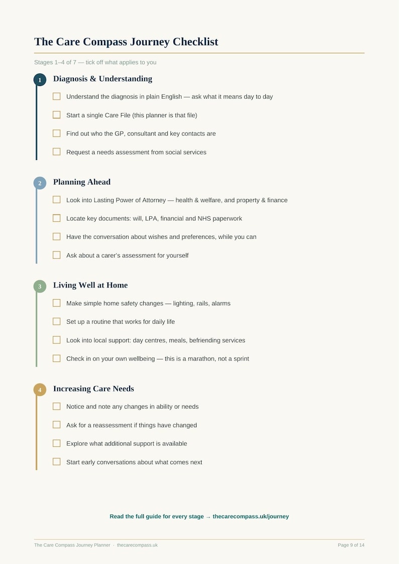 May include: A printed checklist titled The Care Compass Journey Checklist, featuring stages 1 through 4. It includes sections for Diagnosis & Understanding, Planning Ahead, Living Well at Home, and Increasing Care Needs with checkboxes for tasks.