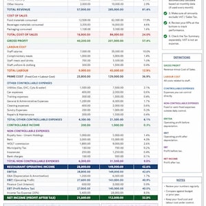 May include: A Restaurant Profit & Loss Statement template for May 2025, featuring columns for description, monthly and year-to-date figures, and percentage of sales. It includes sections for revenue, cost of sales, labour, expenses, and tax summary.