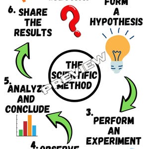 May include: A circular infographic titled The Scientific Method with six steps: 1. Ask a question, 2. Form a hypothesis, 3. Perform an experiment, 4. Observe and record, 5. Analyze and conclude, 6. Share the results, featuring icons like a megaphone, lightbulb, and beaker.