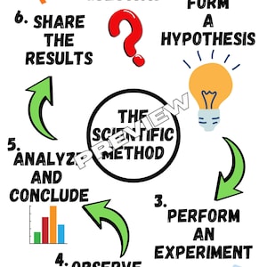 Può includere: Un'infografica circolare intitolata The Scientific Method con sei passaggi: 1. Ask a question, 2. Form a hypothesis, 3. Perform an experiment, 4. Observe and record, 5. Analyze and conclude, 6. Share the results, con icone come un megafono, una lampadina e un becher.