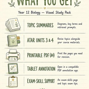 Cream illustrated ‘What you get’ card for the Year 12 Biology Visual Study Pack. Lists topic summaries with diagrams, key terms and retrieval prompts; ATAR Units 3 and 4; an A4 printable PDF; tablet annotation in a compatible app; an exam-skills page and topic exam tips.