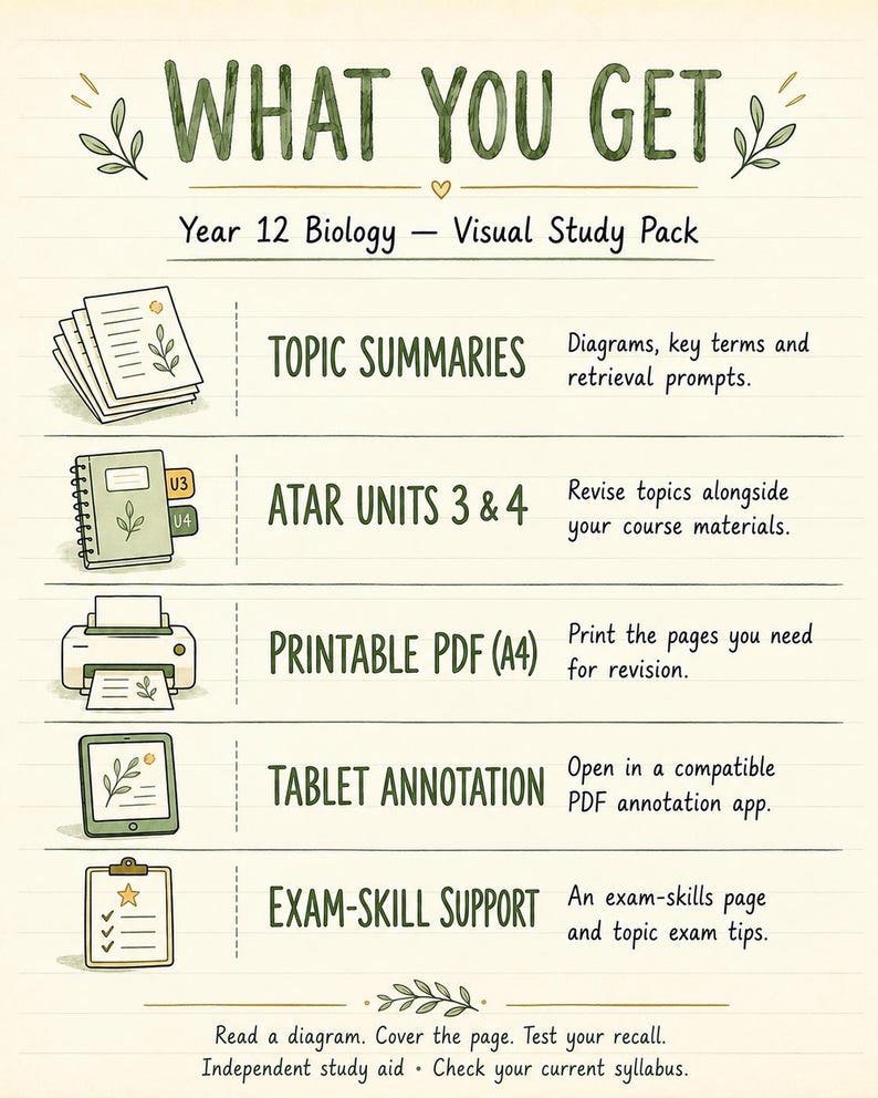 Cream illustrated ‘What you get’ card for the Year 12 Biology Visual Study Pack. Lists topic summaries with diagrams, key terms and retrieval prompts; ATAR Units 3 and 4; an A4 printable PDF; tablet annotation in a compatible app; an exam-skills page and topic exam tips.