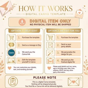 Op de afbeelding: Een instructiegrafiek voor een digitale Canva-sjabloon met de titel HOW IT WORKS. Het schetst twee opties: zelf bewerken via een link of de verkoper het ontwerp laten bewerken. Het bevat iconen voor winkelen, berichten en bewerken, met een opmerking dat dit een digitaal item is.