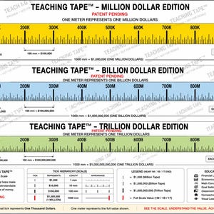 Puede incluir: Tres cintas métricas horizontales etiquetadas como Teaching Tape en amarillo, azul y verde. La cinta amarilla muestra una escala de un millón de dólares, la azul de mil millones y la verde de un billón con sus respectivas marcas numéricas.