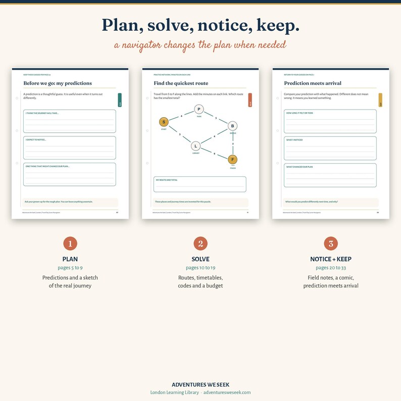 May include: Three educational activity pages titled Plan, solve, notice, keep. The pages feature sections for predictions, route solving with a map diagram, and arrival reflections. Below are three numbered circles labeled Plan, Solve, and Notice + Keep.