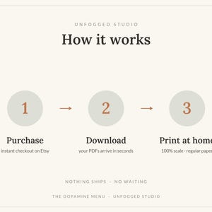 May include: An instructional graphic titled Unfogged Studio How it works with three steps. Step 1: Purchase, instant checkout on Etsy. Step 2: Download, your PDFs arrive in seconds. Step 3: Print at home, 100% scale, regular paper. Nothing ships, no waiting.