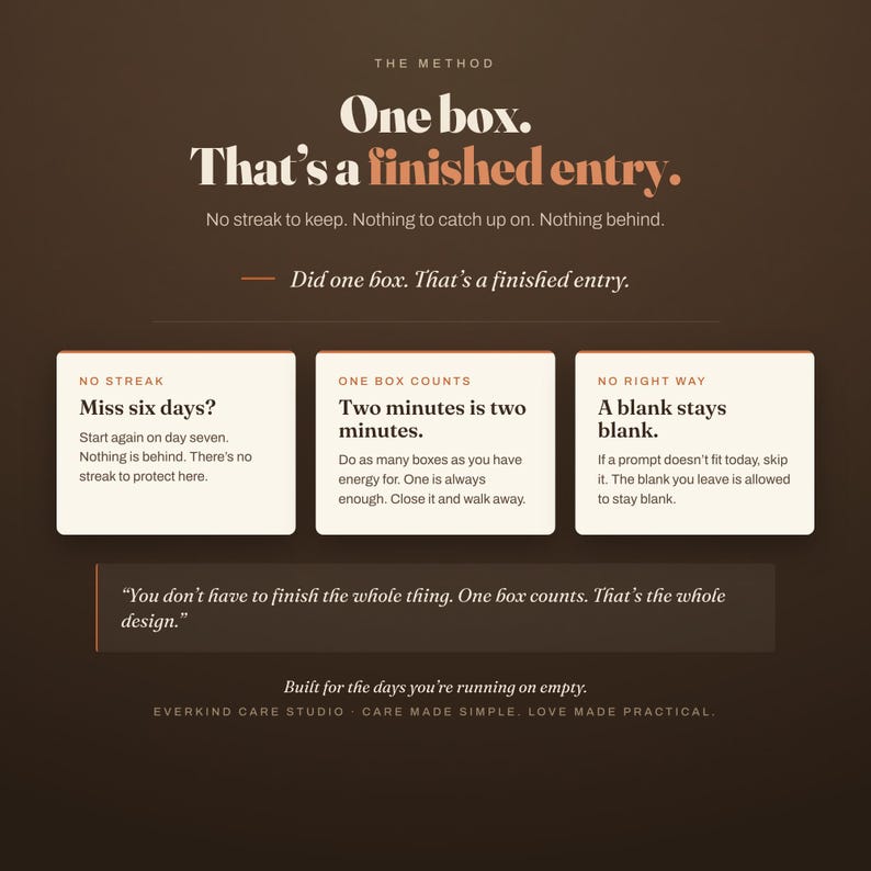 The method in the caregiver burnout journal, shown on three cream cards: no streak to keep, one box counts, and no right way to do it. One box is a finished entry, nothing to catch up on. A two-minute reset built for empty days.