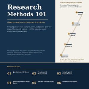 Peut inclure: Une affiche éducative bleu foncé et crème intitulée Research Methods 101 par CrispNote Studio. Elle présente une liste de neuf chapitres et un diagramme en échelle de force des revendications illustrant cinq niveaux de Describe à Infer.