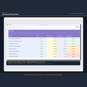 K&ouml;nnte beinhalten: Eine digitale Tabellenkalkulation mit dem Titel Resources Decay Status, die eine Tabelle mit Spalten f&uuml;r Resource, Area, Last Touched, Days Since und Decay Status zeigt. Die Zeilen sind farblich in Gr&uuml;n, Gelb und Rot markiert.
