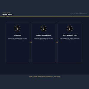 K&ouml;nnte beinhalten: Eine dunkelblaue Anleitungsgrafik mit dem Titel How It Works, die drei nummerierte Schritte in gelben Kreisen zeigt. Schritt 1: Download. Schritt 2: Open in Google Drive. Schritt 3: Make your own copy. Der Text unten lautet: Works in Google Sheets (free) or Microsoft Excel -- your choice.
