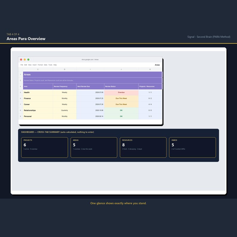 K&ouml;nnte beinhalten: Ein digitales Dashboard-Interface mit dem Titel Areas Para Overview, das eine Tabelle mit Kategorien wie Health, Finance und Career sowie einen Zusammenfassungsbereich mit Z&auml;hlungen f&uuml;r Projects, Areas, Resources und Inbox mit Statusanzeigen anzeigt.