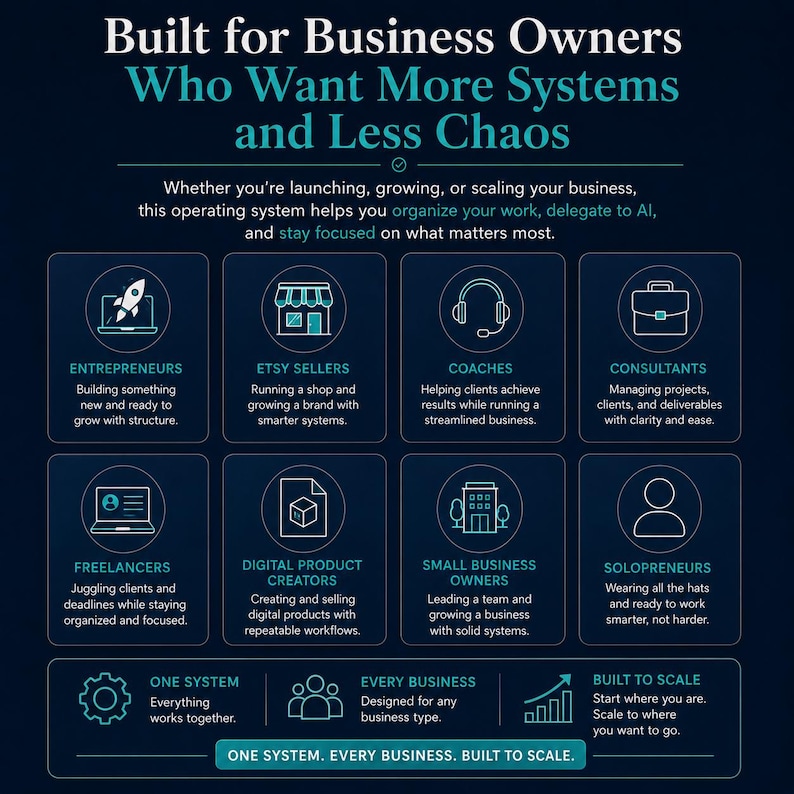 May include: A dark blue infographic titled Built for Business Owners Who Want More Systems and Less Chaos. It features eight icons representing entrepreneurs, Etsy sellers, coaches, consultants, freelancers, digital product creators, small business owners, and solopreneurs, with text describing each role and a bottom section summarizing the system.
