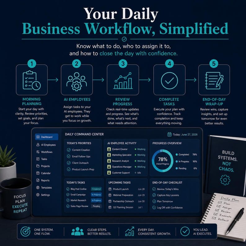 May include: A dark blue infographic titled Your Daily Business Workflow, Simplified, featuring a five-step process with icons for morning planning, AI employees, review progress, complete tasks, and end-of-day wrap-up above a digital dashboard.