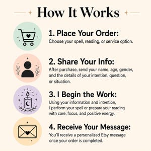May include: An informational graphic titled How It Works with four steps. Step 1: Place Your Order with a shopping cart icon. Step 2: Share Your Info with a person icon. Step 3: I Begin the Work with a candle icon. Step 4: Receive Your Message with an envelope icon.