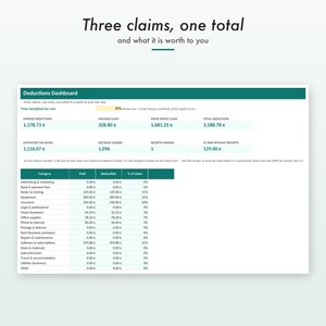 Puede incluir: Un documento digital Deductions Dashboard titulado Three claims, one total, and what it is worth to you. Muestra datos financieros que incluyen deducciones de gastos, kilometraje, reclamaciones de oficina en casa, ahorros fiscales y una tabla en euros.