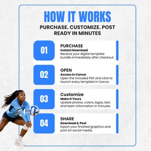May include: An instructional graphic titled HOW IT WORKS, PURCHASE. CUSTOMIZE. POST READY IN MINUTES. It outlines four steps: 01 PURCHASE Instant Download, 02 OPEN Access in Canva, 03 Customize Make It Yours, and 04 SHARE Download & Post, with a volleyball player.