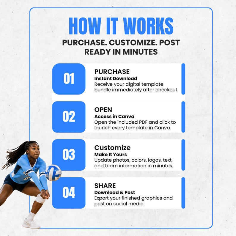 May include: An instructional graphic titled HOW IT WORKS, PURCHASE. CUSTOMIZE. POST READY IN MINUTES. It outlines four steps: 01 PURCHASE Instant Download, 02 OPEN Access in Canva, 03 Customize Make It Yours, and 04 SHARE Download & Post, with a volleyball player.