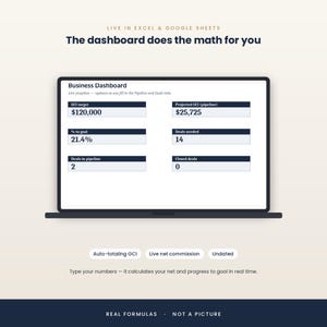 May include: A digital business dashboard displayed on a laptop screen, featuring text that reads: Live in Excel & Google Sheets, The dashboard does the math for you, Business Dashboard, GCI target $120,000, Projected GCI $25,725, % to goal 21.4%, Deals needed 14, Deals in pipeline 2, Closed deals 0, Auto-totaling GCI, Live net commission, Undated, Type your numbers - it calculates your net and progress to goal in real time, Real formulas - not a picture.