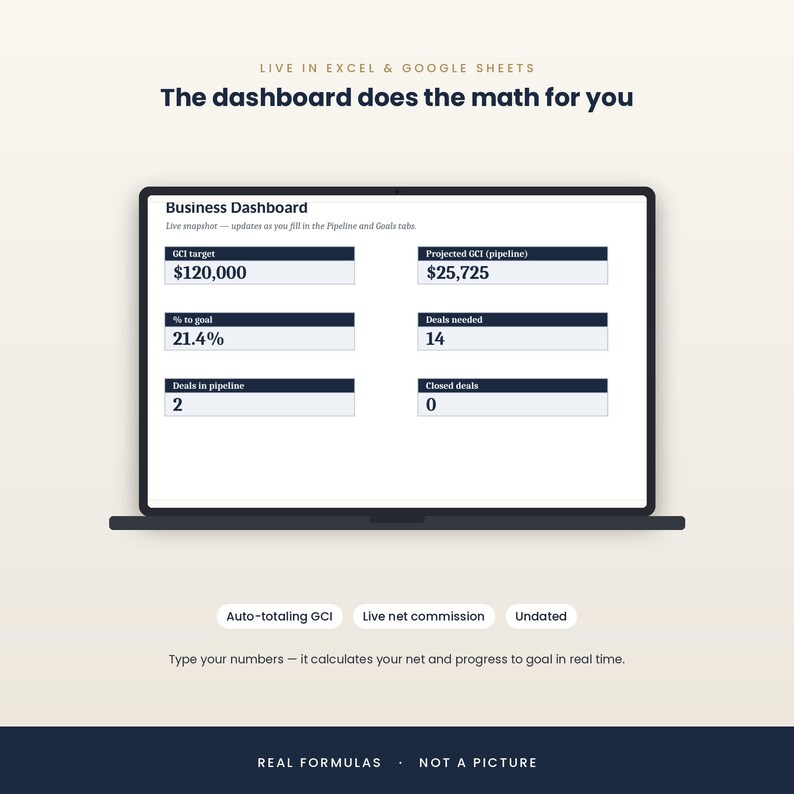May include: A digital business dashboard displayed on a laptop screen, featuring text that reads: Live in Excel & Google Sheets, The dashboard does the math for you, Business Dashboard, GCI target $120,000, Projected GCI $25,725, % to goal 21.4%, Deals needed 14, Deals in pipeline 2, Closed deals 0, Auto-totaling GCI, Live net commission, Undated, Type your numbers - it calculates your net and progress to goal in real time, Real formulas - not a picture.