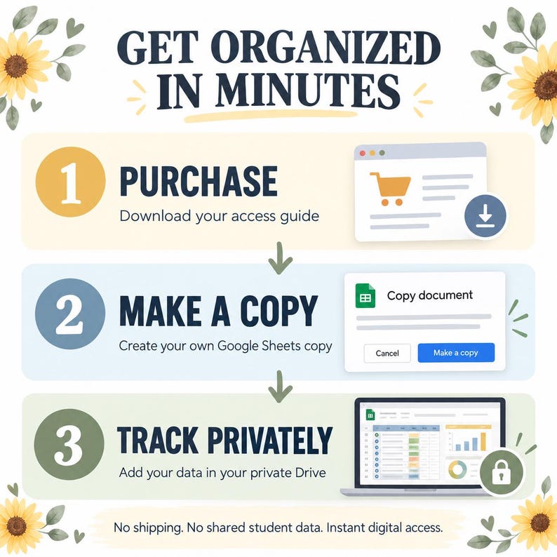 K&ouml;nnte beinhalten: Eine Infografik mit der &Uuml;berschrift GET ORGANIZED IN MINUTES und Sonnenblumenmotiven. Sie zeigt drei Schritte: 1. PURCHASE, laden Sie den Zugangsleitfaden herunter; 2. MAKE A COPY, erstellen Sie eine Google Sheets Kopie; 3. TRACK PRIVATELY, Daten speichern.