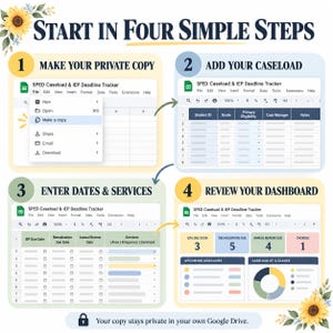 K&ouml;nnte beinhalten: Eine Anleitungsgrafik mit dem Titel Start in Four Simple Steps f&uuml;r einen SPED Caseload and IEP Deadline Tracker. Sie zeigt vier Schritte: eine private Kopie erstellen, Fallzahlen hinzuf&uuml;gen, Daten und Dienste eingeben und das Dashboard pr&uuml;fen.