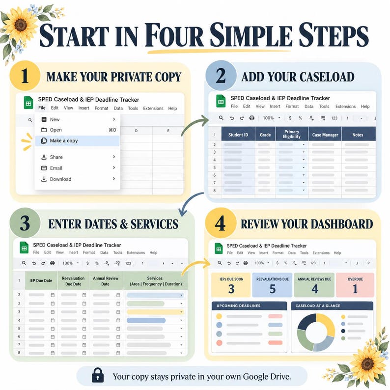 K&ouml;nnte beinhalten: Eine Anleitungsgrafik mit dem Titel Start in Four Simple Steps f&uuml;r einen SPED Caseload and IEP Deadline Tracker. Sie zeigt vier Schritte: eine private Kopie erstellen, Fallzahlen hinzuf&uuml;gen, Daten und Dienste eingeben und das Dashboard pr&uuml;fen.