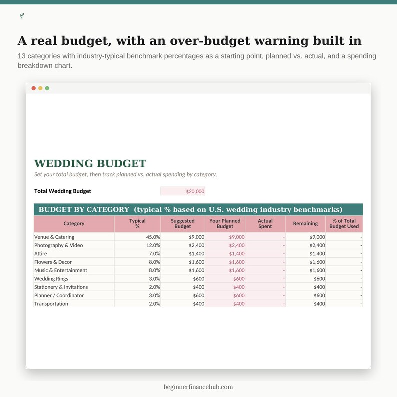 May include: A digital wedding budget spreadsheet template featuring a total budget field of $20,000 and a table titled Budget by Category. The table lists thirteen categories with columns for typical percentages, suggested budget, planned budget, actual spent, remaining, and percentage of total budget used.