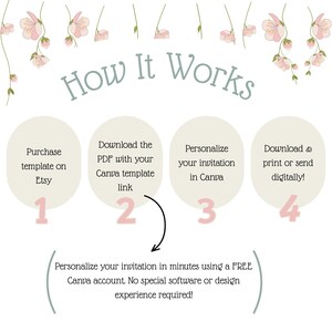 May include: An instructional graphic titled How It Works with pink floral accents. Four beige circles numbered one through four outline steps: Purchase template on Etsy, Download the PDF with your Canva template link, Personalize your invitation in Canva, and Download & print or send digitally. Includes text about using a free Canva account.