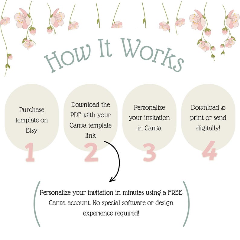 May include: An instructional graphic titled How It Works with pink floral accents. Four beige circles numbered one through four outline steps: Purchase template on Etsy, Download the PDF with your Canva template link, Personalize your invitation in Canva, and Download & print or send digitally. Includes text about using a free Canva account.