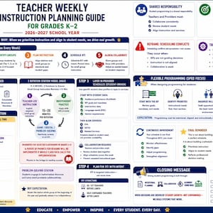 Puede incluir: Una guía de planificación de instrucción semanal para docentes de grados K-2, año escolar 2026-2027. El documento presenta un flujo de planificación semanal, modelo de estaciones de rotación, programación flexible, expectativas RTI y lista.