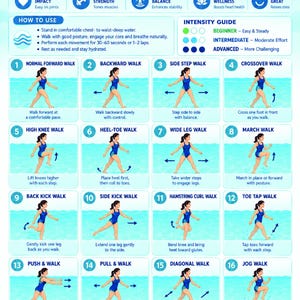 Könnte beinhalten: Ein Lehrplakat mit dem Titel Water Walking Exercises Routine, das 16 nummerierte Illustrationen einer Person in einem blauen Badeanzug bei verschiedenen Poolbewegungen zeigt, ergänzt durch Textanleitungen zu Intensität, Nutzung und Tipps.