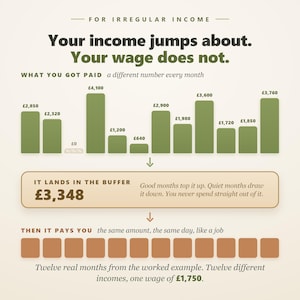 Könnte beinhalten: Eine Infografik mit dem Titel For Irregular Income zeigt ein Balkendiagramm schwankender monatlicher Einkünfte in Pfund, eine Pufferbox mit £3,348 und eine Reihe von zehn orangefarbenen Quadraten für einen festen Monatslohn von £1,750.
