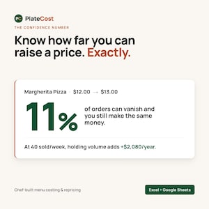 Könnte beinhalten: Eine digitale Grafik für PlateCost mit dem Text: Know how far you can raise a price. Exactly. Ein Feld zeigt Margherita Pizza 12,00 $ bis 13,00 $, 11 % of orders can vanish and you still make the same money. At 40 sold/week, holding volume adds +2.080 $/year.