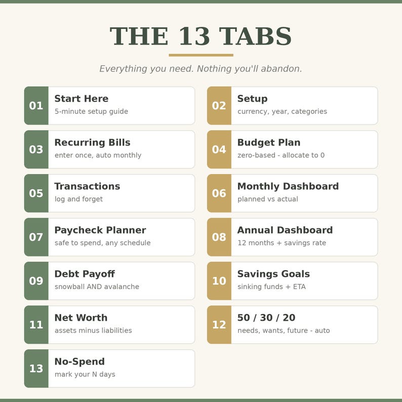 50/30/20 budgeting rule tracker and daily transaction log for Google Sheets and Excel. Automatically categorizes your logged expenses into needs, wants, and future savings. A visual way to monitor daily spending habits and maintain budget discipline.