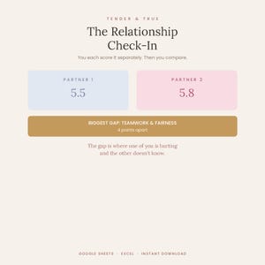 Op de afbeelding: Een digitaal sjabloon voor een relatie-check-in met de tekst Tender & True, The Relationship Check-In, Partner 1 met een score van 5,5, Partner 2 met een score van 5,8, en een gouden balk met Biggest Gap: Teamwork & Fairness 4 points apart.