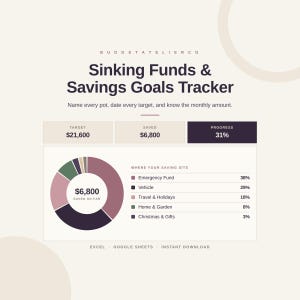May include: A digital Sinking Funds & Savings Goals Tracker spreadsheet template by BudgetAtelierCo. The interface displays a $21,600 target, $6,800 saved, and 31% progress. It includes a donut chart and a list of categories like Emergency Fund, Vehicle, Travel & Holidays, Home & Garden, and Christmas & Gifts with percentage breakdowns.