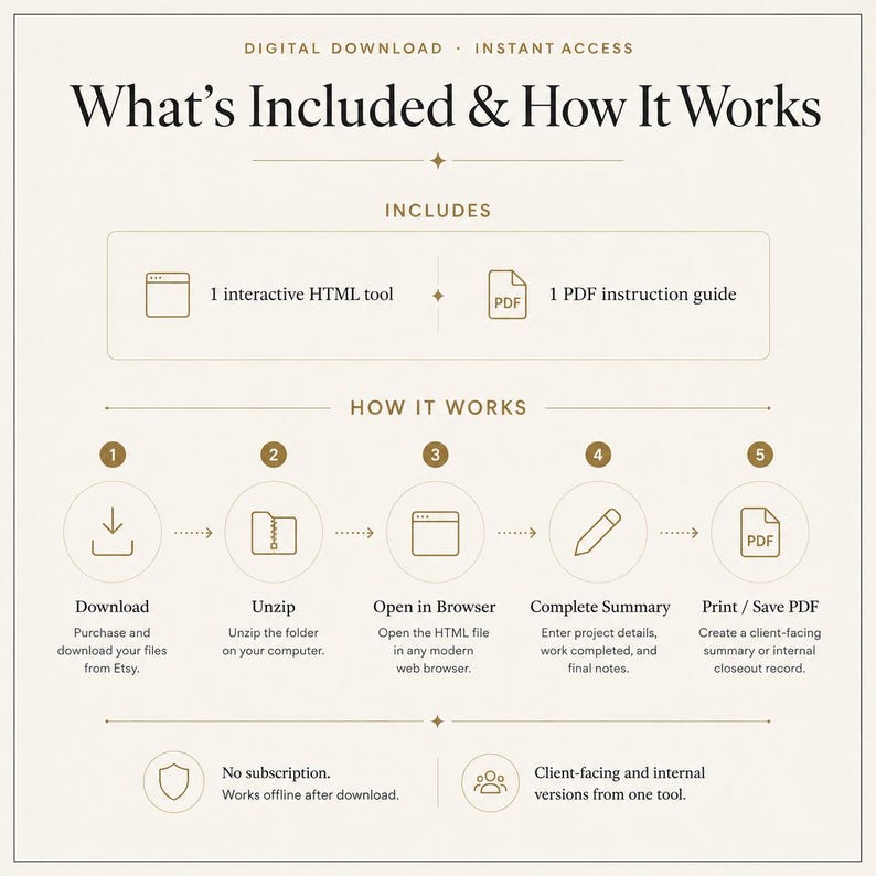Op de afbeelding: Een infographic getiteld What's Included & How It Works voor een digitale download. Het bevat 1 interactieve HTML-tool en 1 PDF-instructiegids. Een proces van vijf stappen toont downloaden, uitpakken, openen in een browser, een samenvatting invullen en een PDF afdrukken of opslaan. Er is geen abonnement vereist.