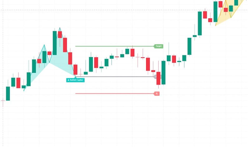 May include: A financial candlestick chart displaying a Bullish Cypher pattern with red and green bars. The chart includes a horizontal green line labeled Target, a gray line labeled Bullish Cypher, and a red line labeled SL, with a yellow shaded area.