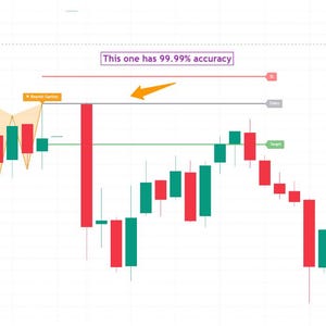 May include: A financial candlestick chart displaying red and green bars with a light orange shaded harmonic pattern overlay. The chart includes horizontal lines labeled Entry, Target, and R, with text stating This one has 99.99% accuracy.