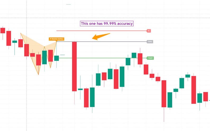 May include: A financial candlestick chart displaying red and green bars with a light orange shaded harmonic pattern overlay. The chart includes horizontal lines labeled Entry, Target, and R, with text stating This one has 99.99% accuracy.
