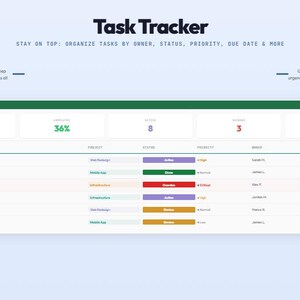 Pode incluir: Uma interface de painel de controle de rastreamento de tarefas intitulada Task Tracker. Exibe m&eacute;tricas incluindo 24 tarefas totais, 36% conclu&iacute;das, 8 ativas, 3 atrasadas e 87% no prazo. A tabela lista tarefas com colunas para projeto, status e progresso.