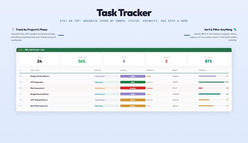 Pode incluir: Uma interface de painel de controle de rastreamento de tarefas intitulada Task Tracker. Exibe m&eacute;tricas incluindo 24 tarefas totais, 36% conclu&iacute;das, 8 ativas, 3 atrasadas e 87% no prazo. A tabela lista tarefas com colunas para projeto, status e progresso.